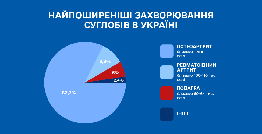 найпоширеніші захворювання суглобів